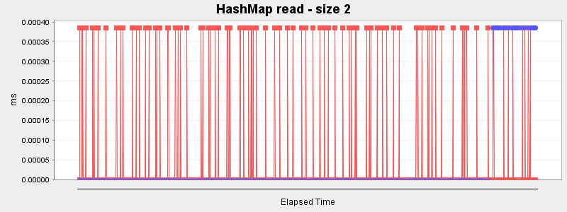 HashMap read - size 2